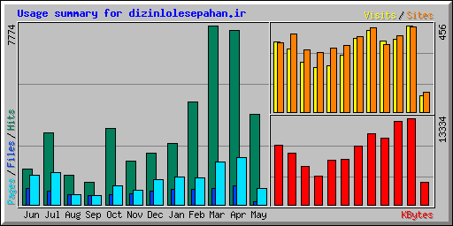 Usage summary for dizinlolesepahan.ir